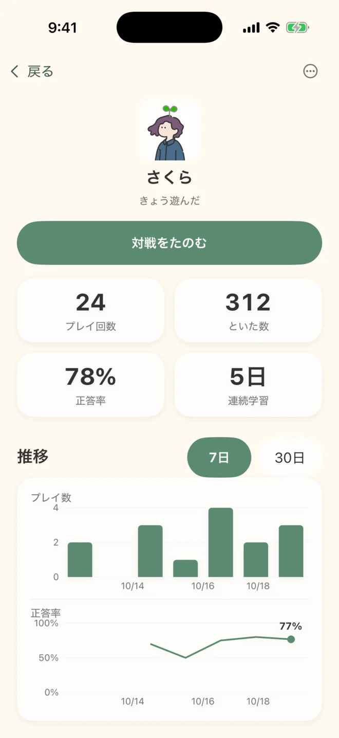 フレンドの学習記録の画面。相手の名前とアバター、［対戦をたのむ］のボタン、プレイ回数・といた数・正答率・連続学習日数と推移のグラフ